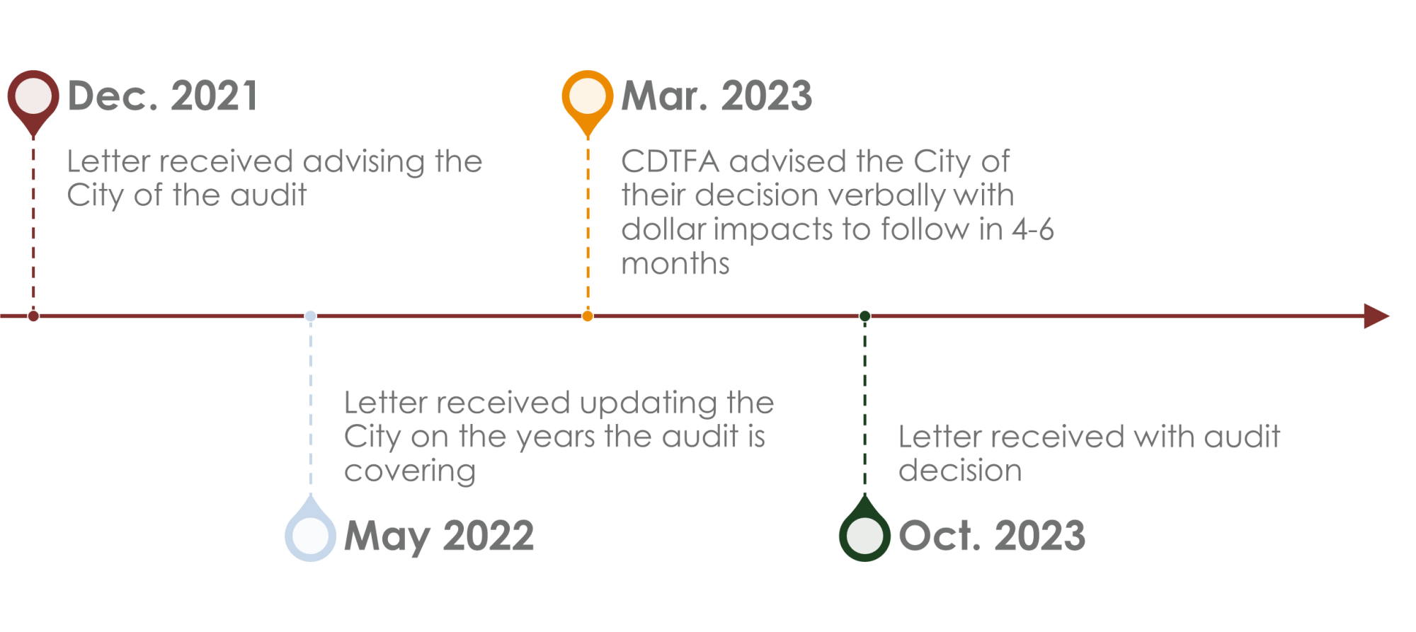 CDTFA Visual Timeline.png