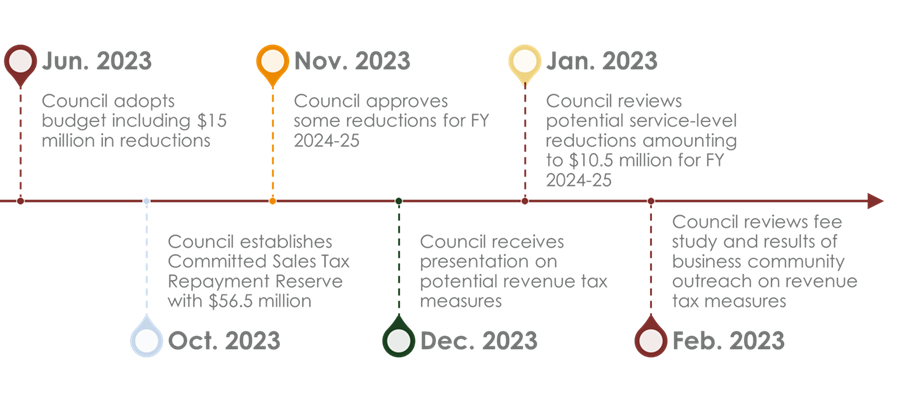 Council Action Visual Timeline.png