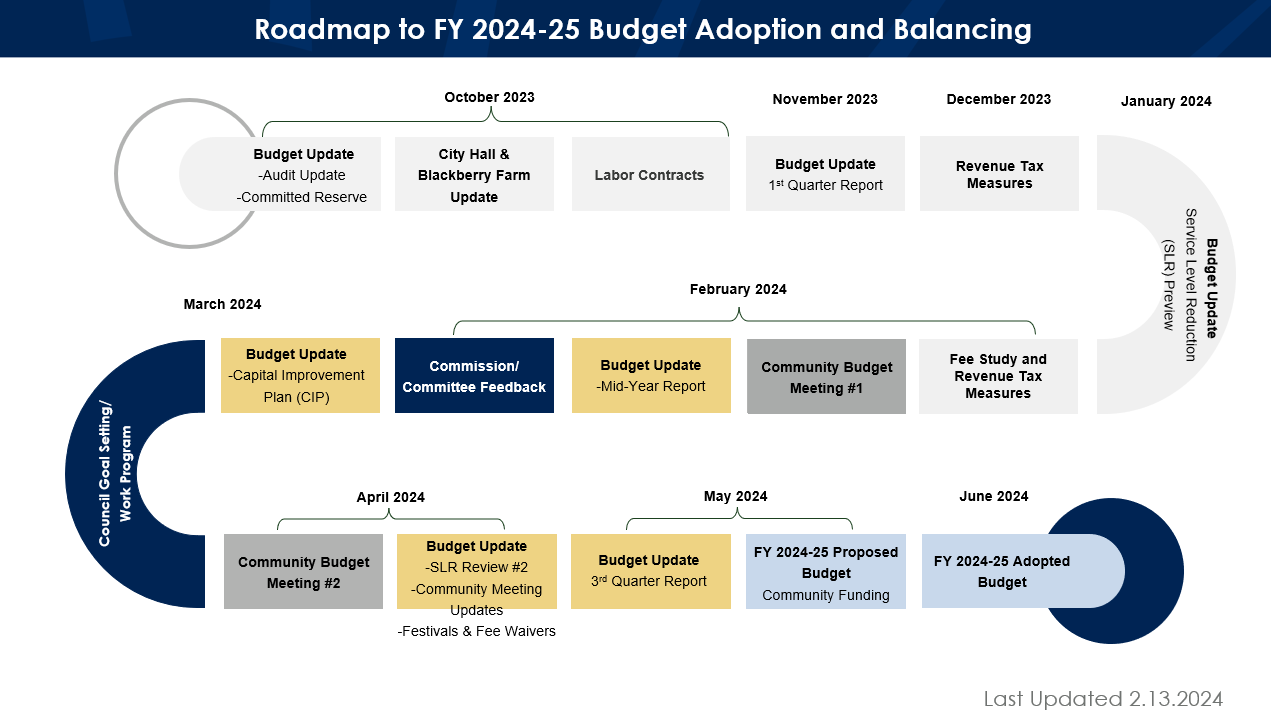 Roadmap to FY 24-25 Budget Sdoption.png