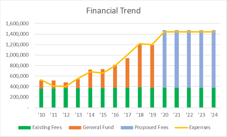 Stormwater fee chart