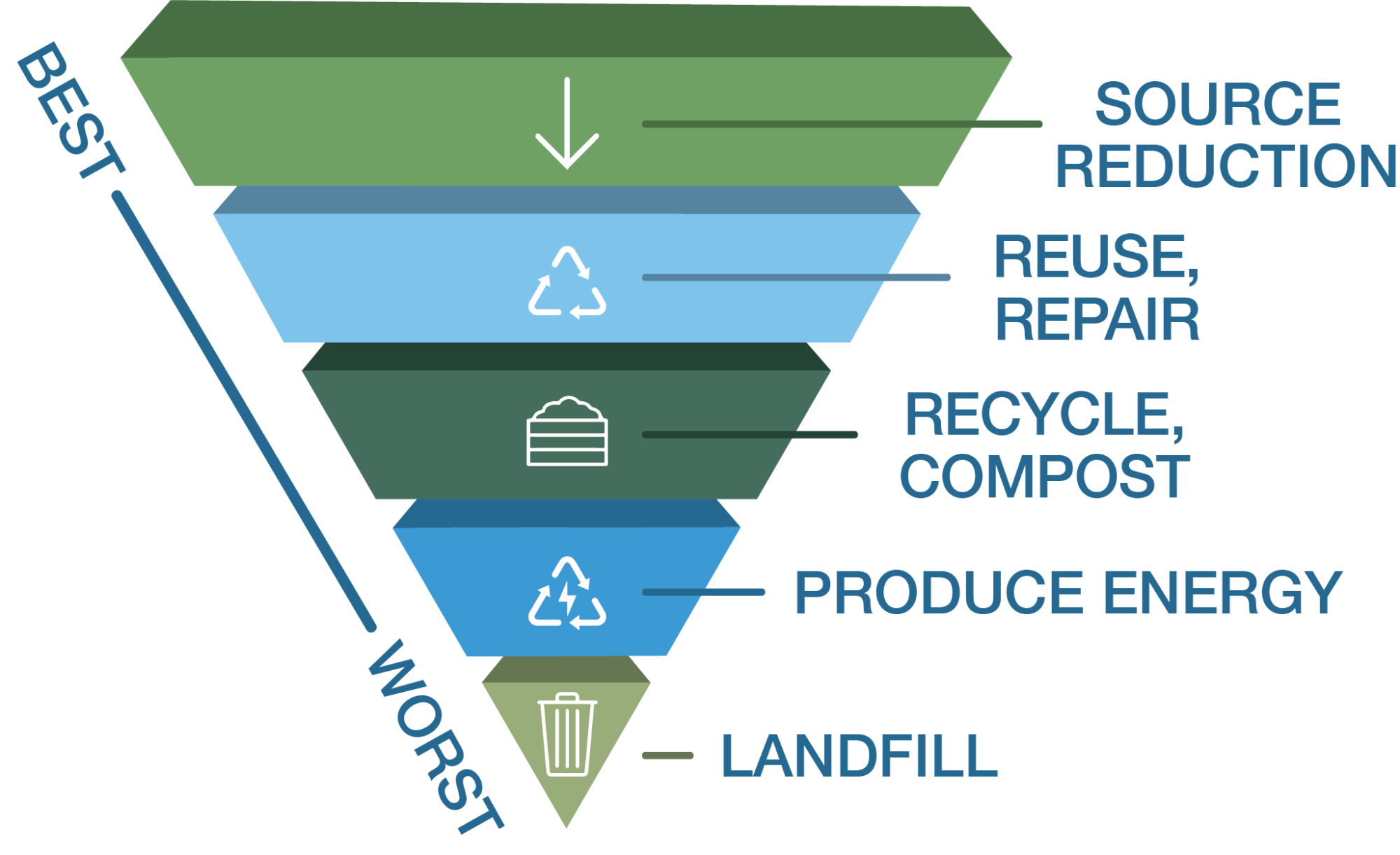 zero waste heirarchy