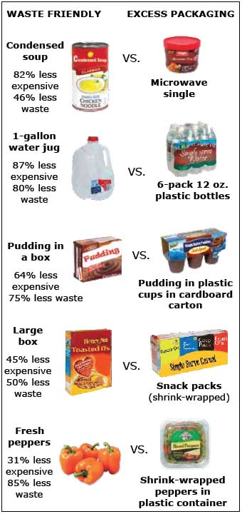 reduce grocery packaging