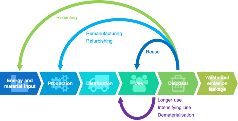 The Circular Economy concept