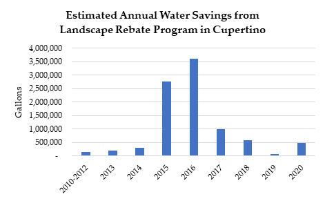 estimated annual water savings from landscape rebate program