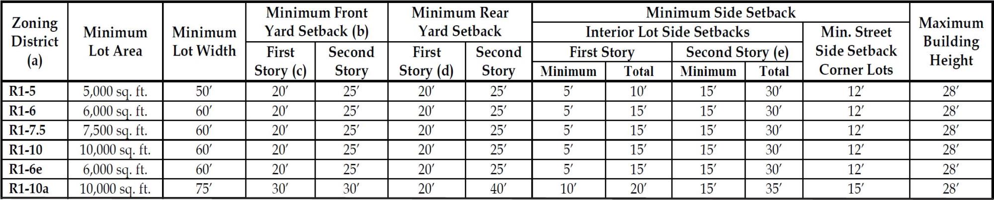 R1 Development Regulations