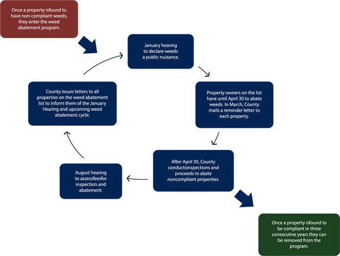 Weed-Abatement-Flowchart