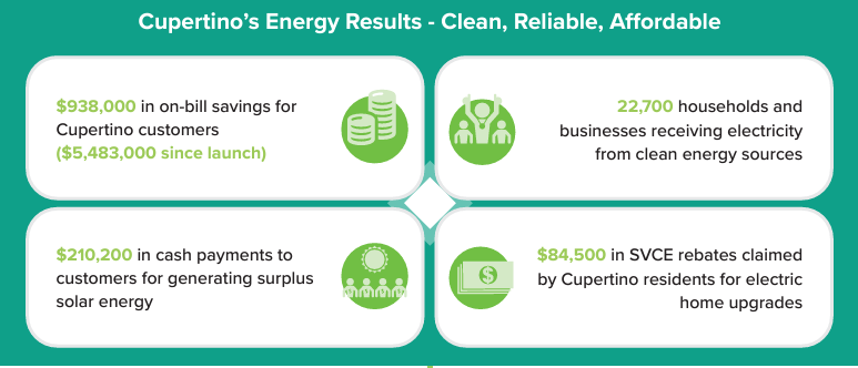 Cupertino-SVCE-community-impact-report-2023.png